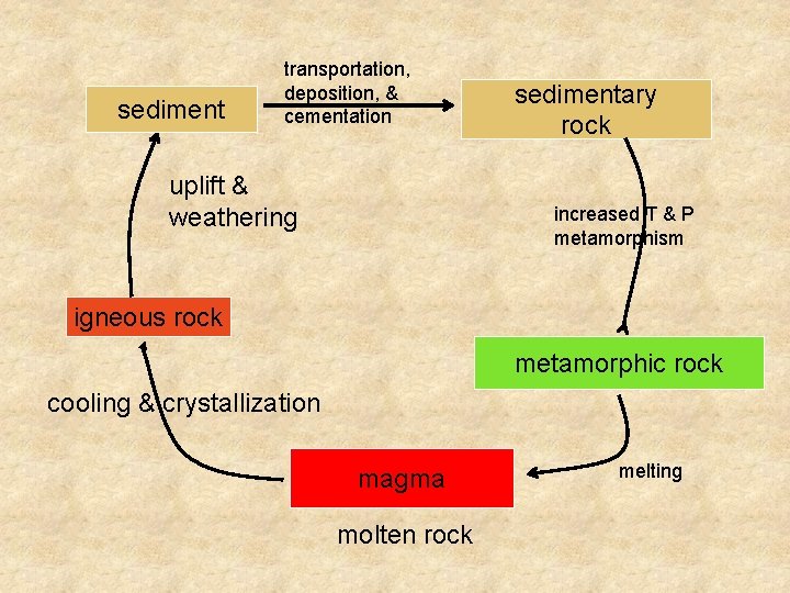 sediment transportation, deposition, & cementation uplift & weathering sedimentary rock increased T & P