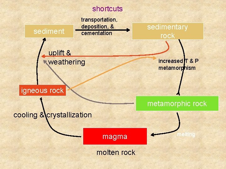 shortcuts sediment transportation, deposition, & cementation uplift & weathering sedimentary rock increased T &