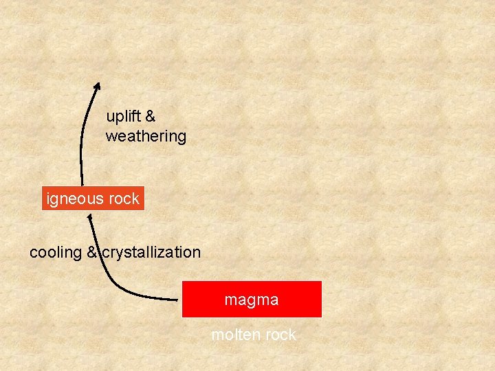 uplift & weathering igneous rock cooling & crystallization magma molten rock 