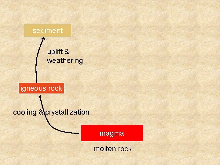 sediment uplift & weathering igneous rock cooling & crystallization magma molten rock 