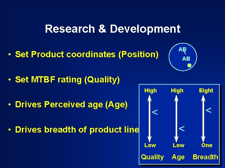 Research & Development • Set Product coordinates (Position) AB AB • Set MTBF rating