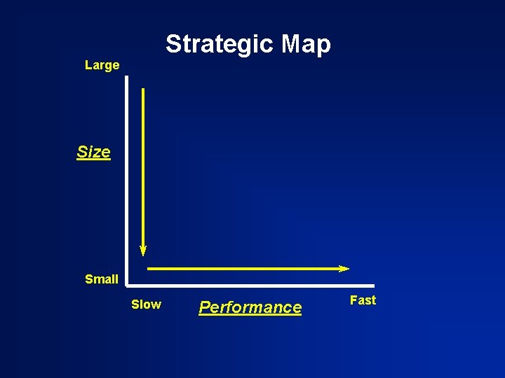 Strategic Map Large Size Small Slow Performance Fast 