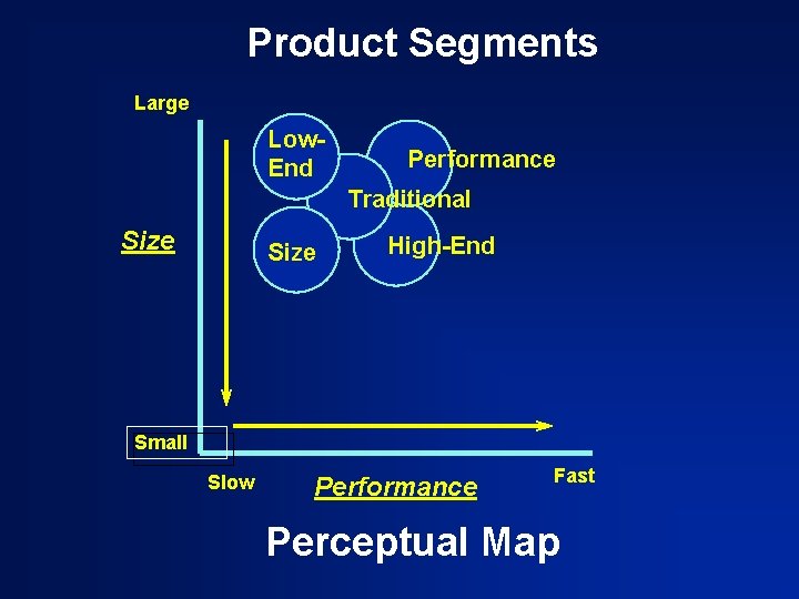 Product Segments Large Low. End Performance Traditional Size High-End Small Slow Performance Fast Perceptual