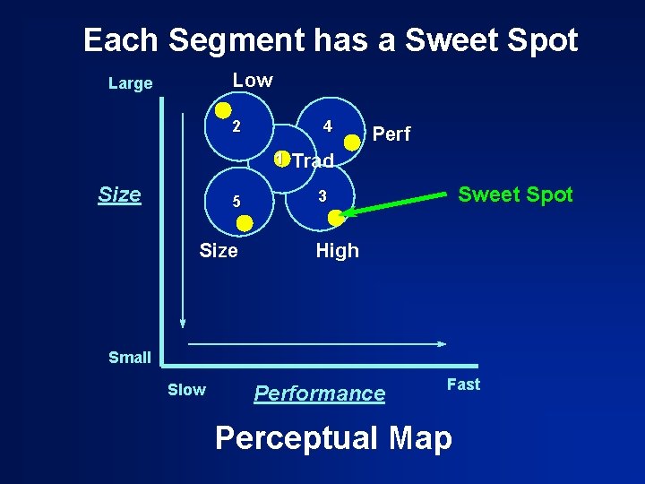 Each Segment has a Sweet Spot Low Large 2 4 1 Size 5 Size