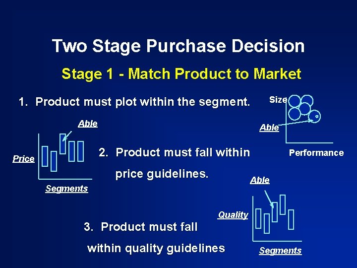 Two Stage Purchase Decision Stage 1 - Match Product to Market 1. Product must