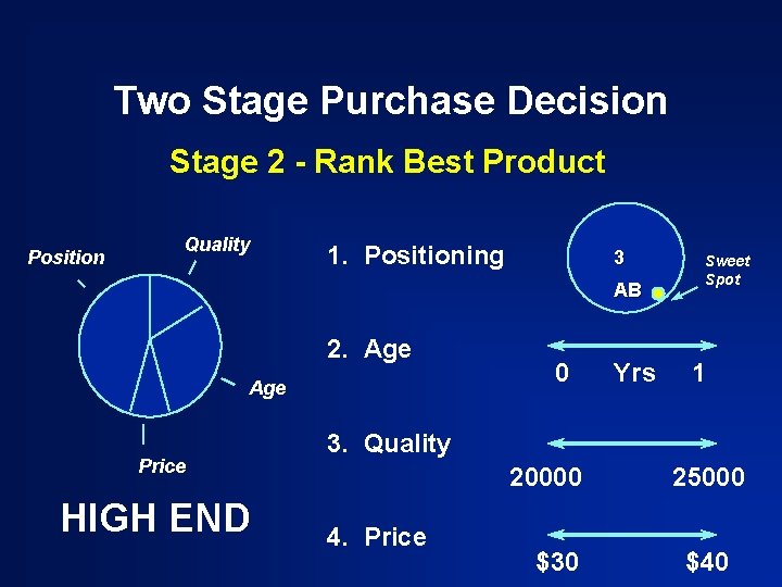 Two Stage Purchase Decision Stage 2 - Rank Best Product Position Quality 1. Positioning