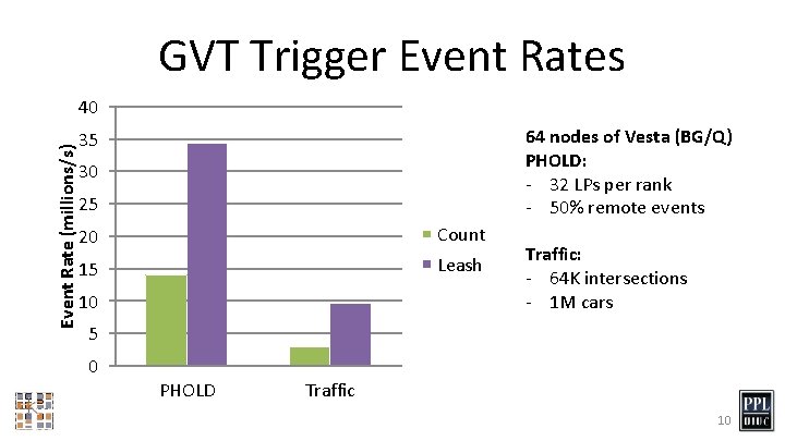 GVT Trigger Event Rates Event Rate (millions/s) 40 64 nodes of Vesta (BG/Q) PHOLD: