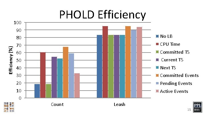 Efficiency (%) 100 90 80 70 60 50 40 30 20 10 0 PHOLD