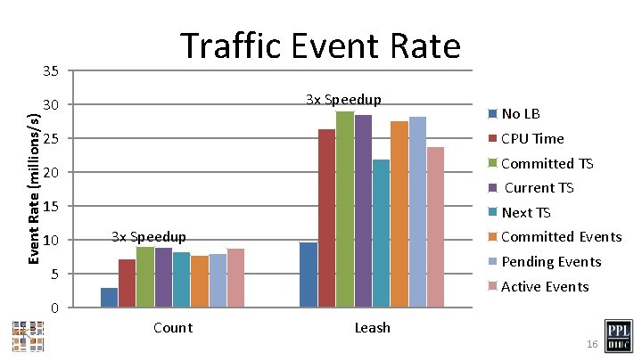 Event Rate (millions/s) 35 Traffic Event Rate 3 x Speedup 30 25 CPU Time