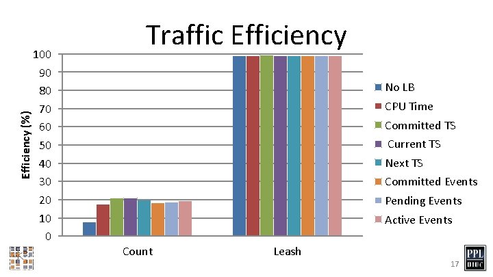 Efficiency (%) 100 90 80 70 60 50 40 30 20 10 0 Traffic