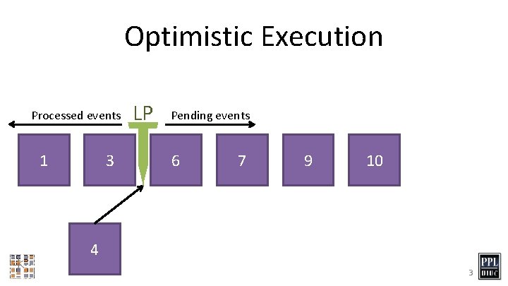 Optimistic Execution Processed events 1 3 LP Pending events 6 7 9 10 4