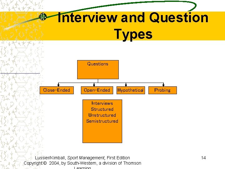 Interview and Question Types Questions Close-Ended Open-Ended Hypothetical Probing Interviews Structured Unstructured Semistructured Lussier/Kimball,