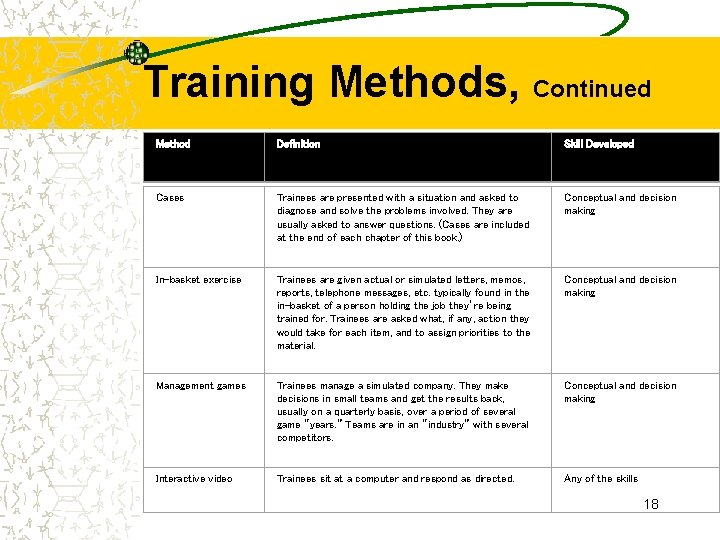 Training Methods, Continued Method Definition Skill Developed Cases Trainees are presented with a situation