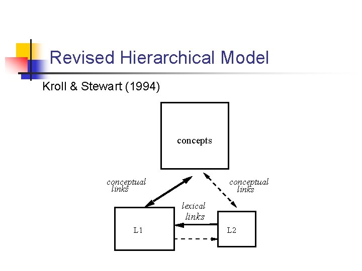 Revised Hierarchical Model Kroll & Stewart (1994) concepts conceptual links lexical links L 1