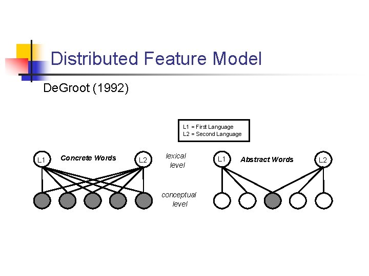 Distributed Feature Model De. Groot (1992) L 1 = First Language L 2 =