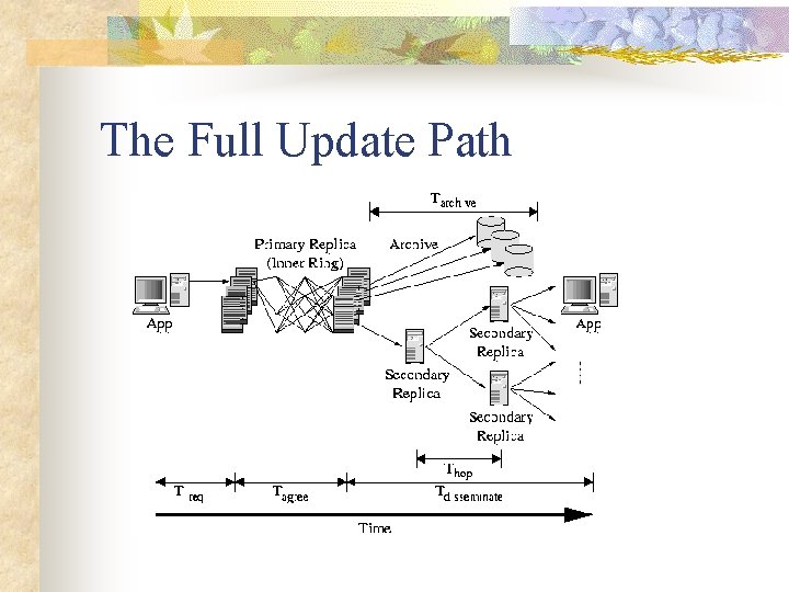 The Full Update Path 