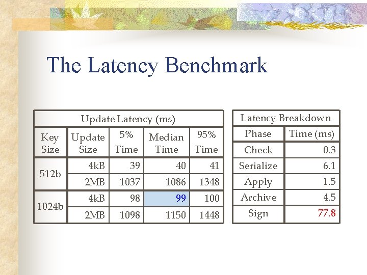 The Latency Benchmark Latency Breakdown Update Latency (ms) Key Size 512 b 1024 b
