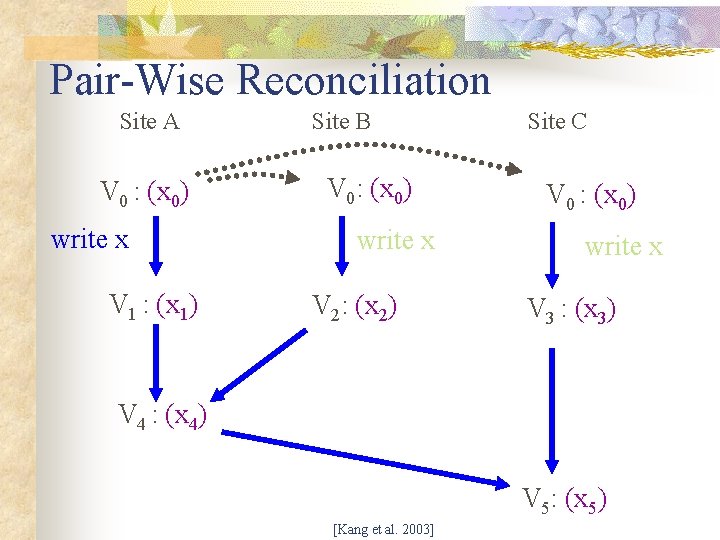 Pair-Wise Reconciliation Site A V 0 : (x 0) write x V 1 :