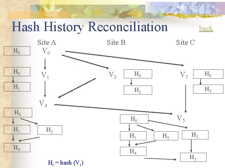 Hash History Reconciliation H 0 Site A V 0 V 1 H 1 Site