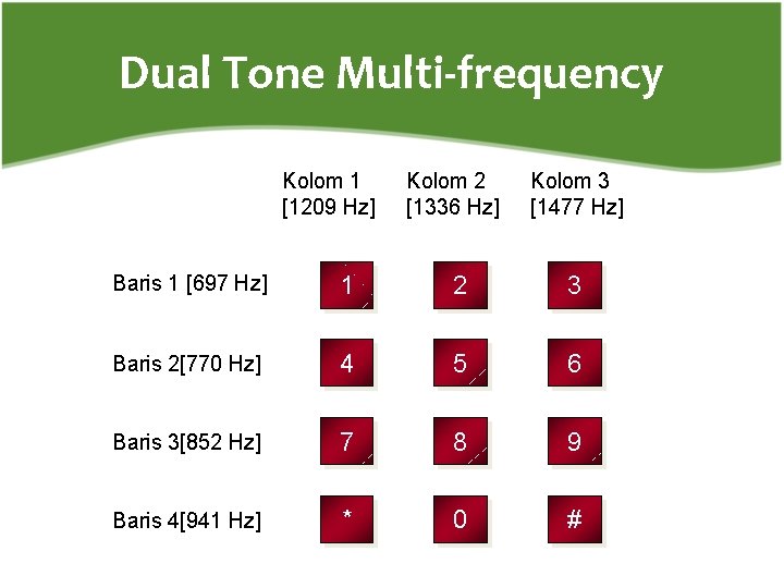 Dual Tone Multi-frequency Kolom 1 [1209 Hz] Kolom 2 [1336 Hz] Kolom 3 [1477