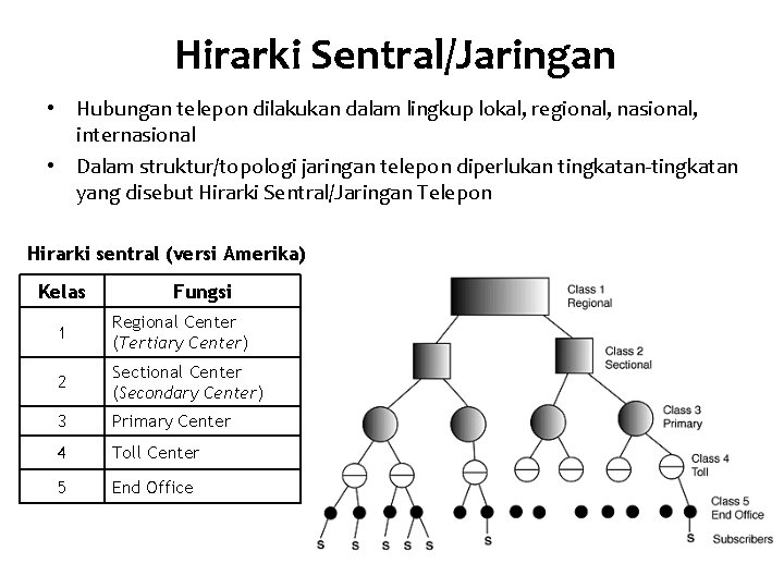 Hirarki Sentral/Jaringan • Hubungan telepon dilakukan dalam lingkup lokal, regional, nasional, internasional • Dalam
