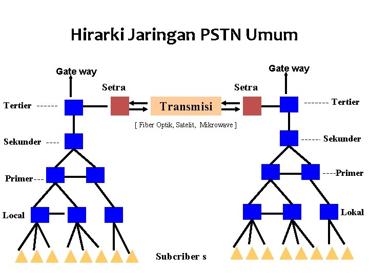 Hirarki Jaringan PSTN Umum Gate way Setra Tertier Setra Transmisi Tertier [ Fiber Optik,