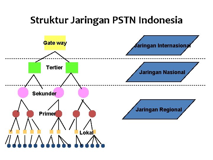Struktur Jaringan PSTN Indonesia Gate way Jaringan Internasional Tertier Jaringan Nasional Sekunder Jaringan Regional