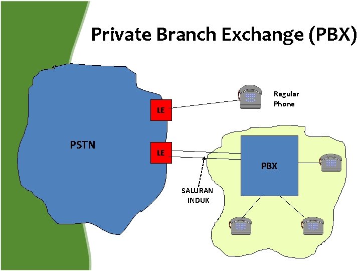 Private Branch Exchange (PBX) Regular Phone LE PSTN LE PBX SALURAN INDUK 