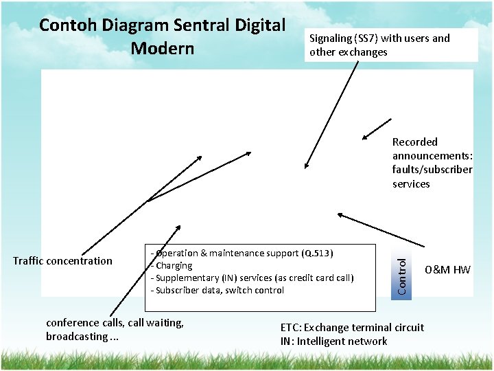 Contoh Diagram Sentral Digital Modern Signaling (SS 7) with users and other exchanges Traffic