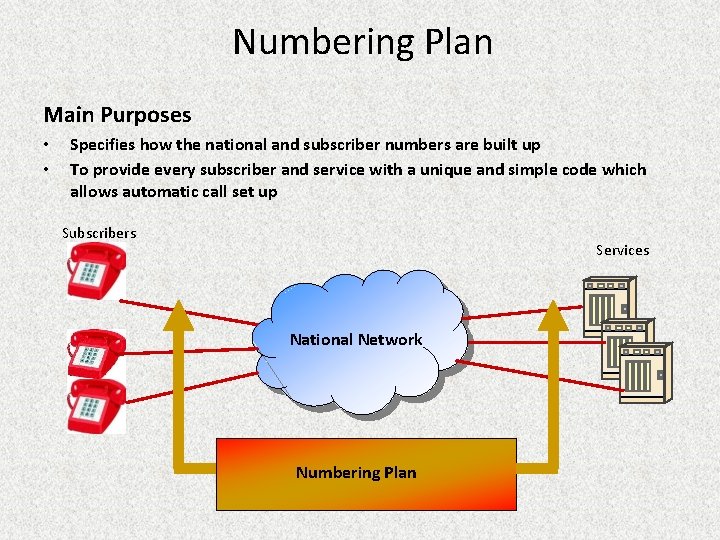 Numbering Plan Main Purposes • • Specifies how the national and subscriber numbers are