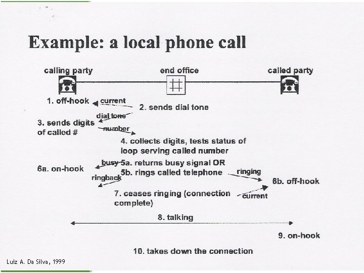 Luiz A. Da Silva, 1999 SM 241013 - Pengantar Sistem Telekomunikasi Semester genap 2006
