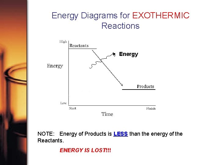 Energy Diagrams for EXOTHERMIC Reactions Energy NOTE: Energy of Products is LESS than the