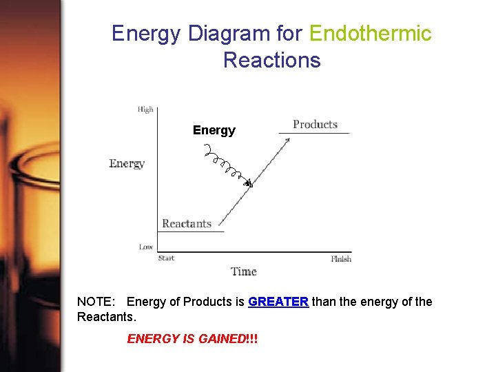Energy Diagram for Endothermic Reactions Energy NOTE: Energy of Products is GREATER than the
