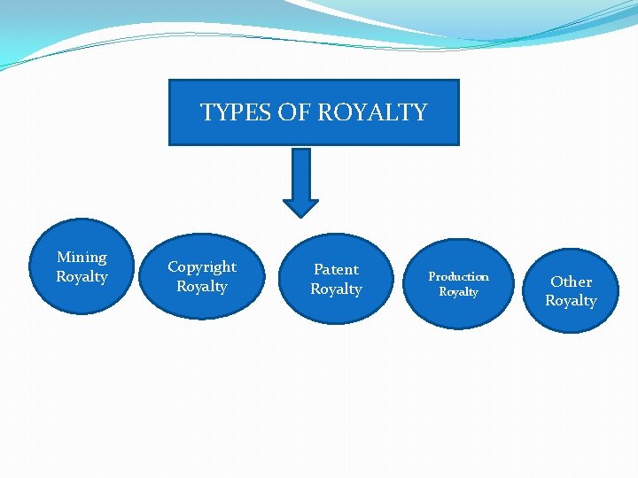 TYPES OF ROYALTY Mining Royalty Copyright Royalty Patent Royalty Production Royalty Other Royalty 
