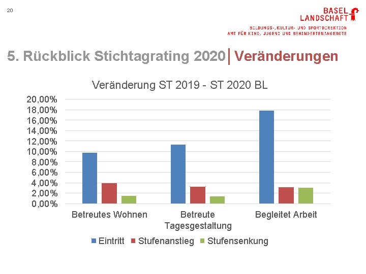 20 5. Rückblick Stichtagrating 2020│Veränderungen Veränderung ST 2019 - ST 2020 BL 20, 00%