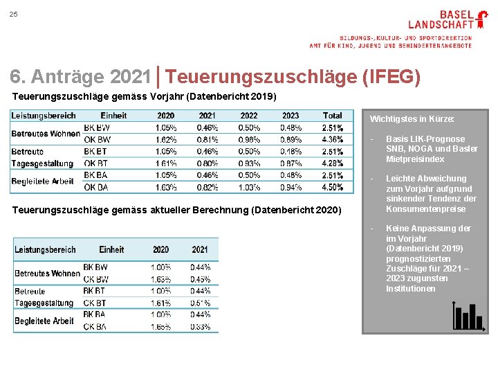 25 6. Anträge 2021│Teuerungszuschläge (IFEG) Teuerungszuschläge gemäss Vorjahr (Datenbericht 2019) Wichtigstes in Kürze: -