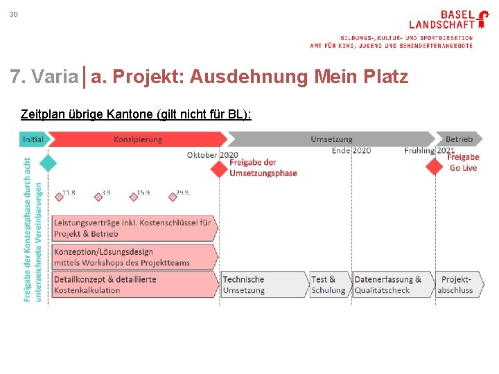 30 7. Varia│a. Projekt: Ausdehnung Mein Platz Zeitplan übrige Kantone (gilt nicht für BL):