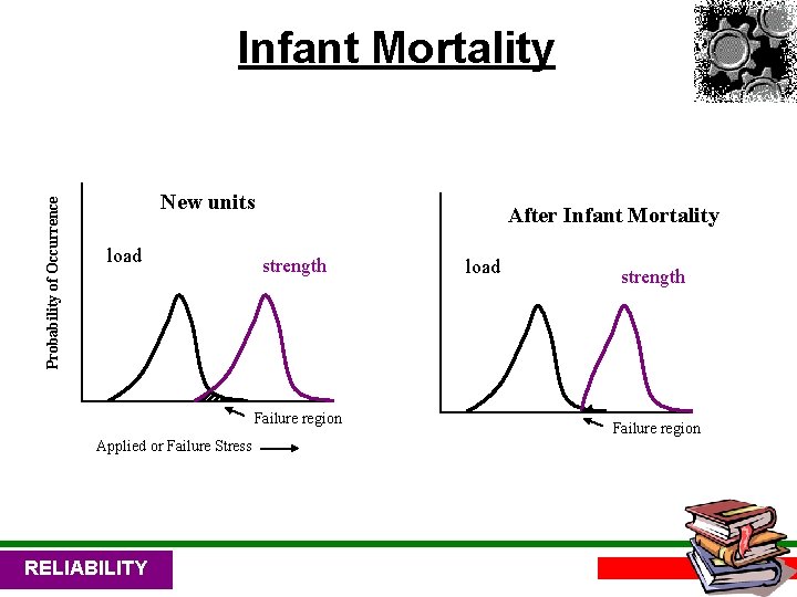 Probability of Occurrence Infant Mortality New units load After Infant Mortality strength Failure region