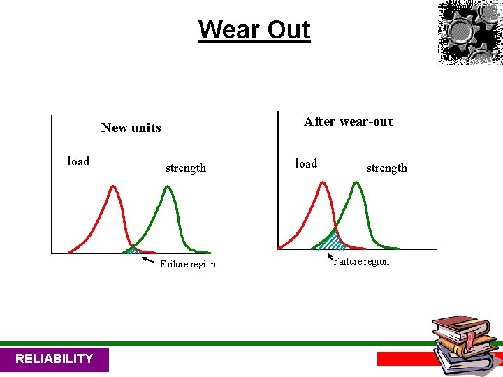 Wear Out After wear-out New units load strength Failure region RELIABILITY load strength Failure