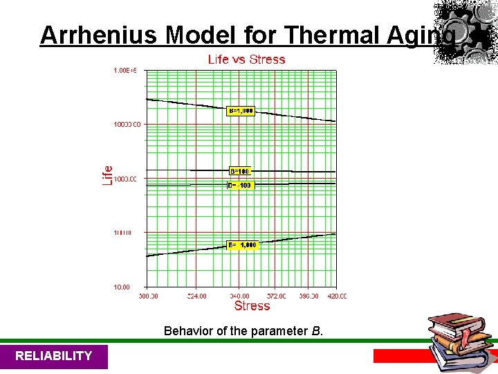 Arrhenius Model for Thermal Aging Behavior of the parameter B. RELIABILITY 63 