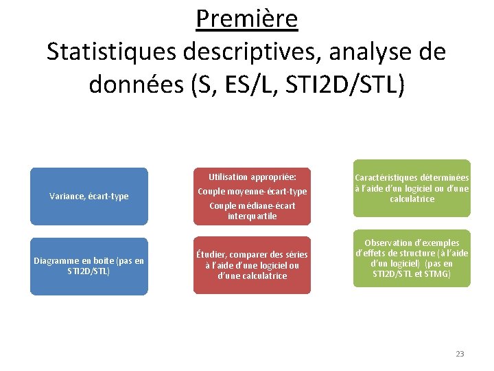 Première Statistiques descriptives, analyse de données (S, ES/L, STI 2 D/STL) Variance, écart-type Diagramme