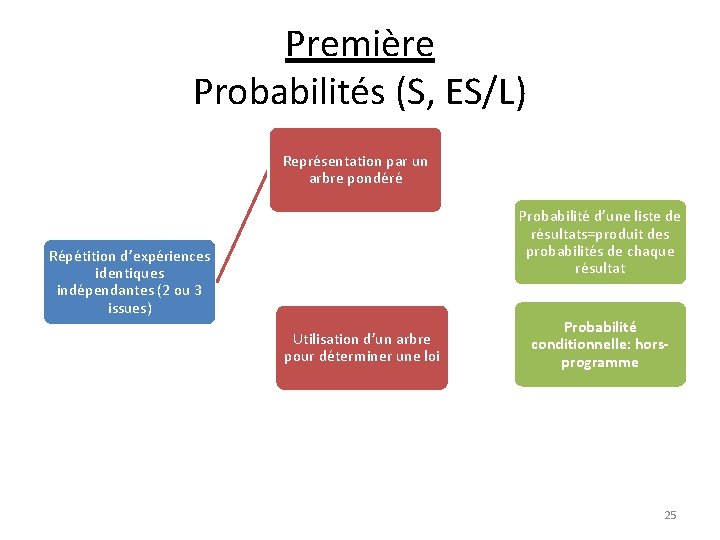 Première Probabilités (S, ES/L) Représentation par un arbre pondéré Probabilité d’une liste de résultats=produit