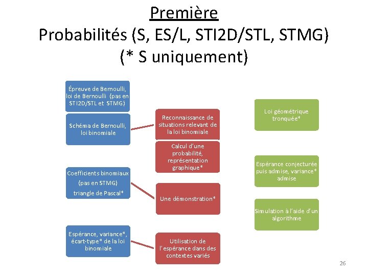 Première Probabilités (S, ES/L, STI 2 D/STL, STMG) (* S uniquement) Épreuve de Bernoulli,