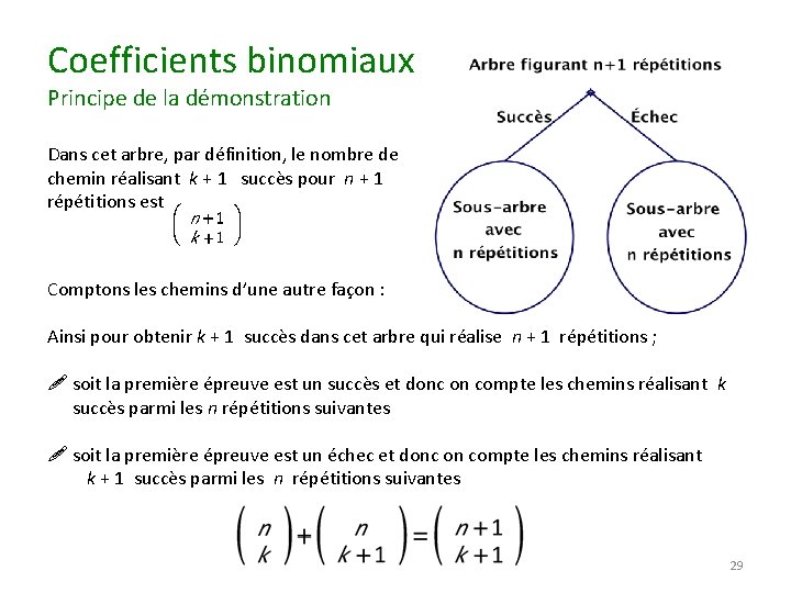 Coefficients binomiaux Principe de la démonstration Dans cet arbre, par définition, le nombre de