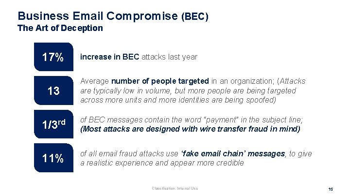 Business Email Compromise (BEC) The Art of Deception 17% increase in BEC attacks last