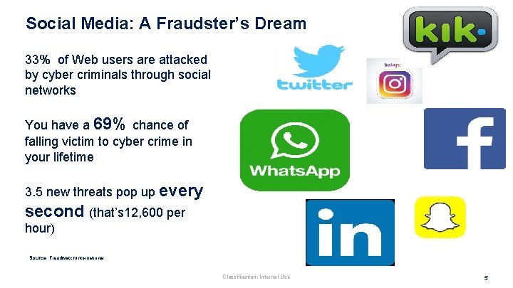 Social Media: A Fraudster’s Dream 33% of Web users are attacked by cyber criminals