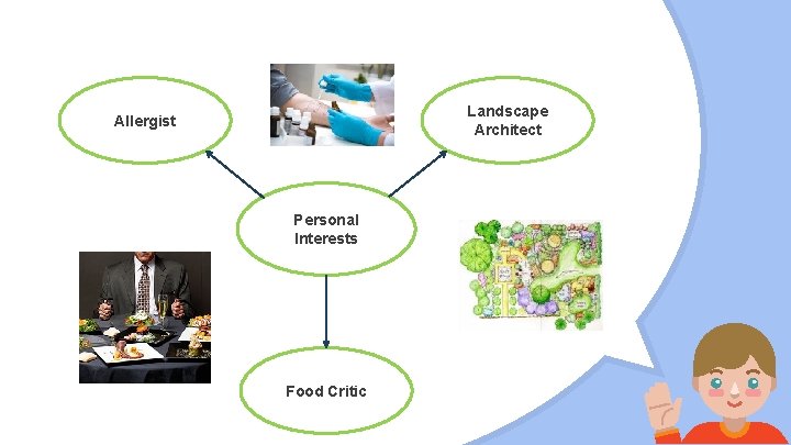 Landscape Architect Allergist Personal Interests Food Critic 