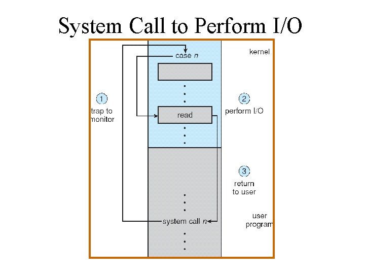 System Call to Perform I/O 