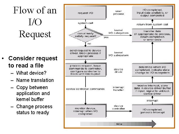 Flow of an I/O Request • Consider request to read a file – What