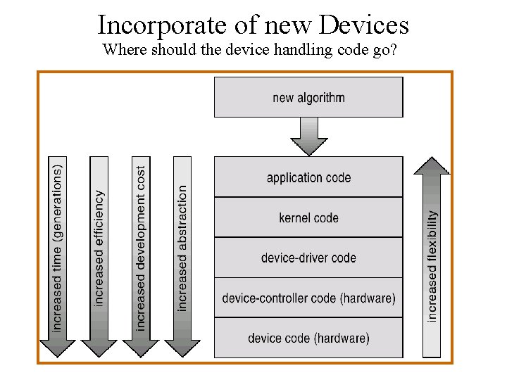 Incorporate of new Devices Where should the device handling code go? 